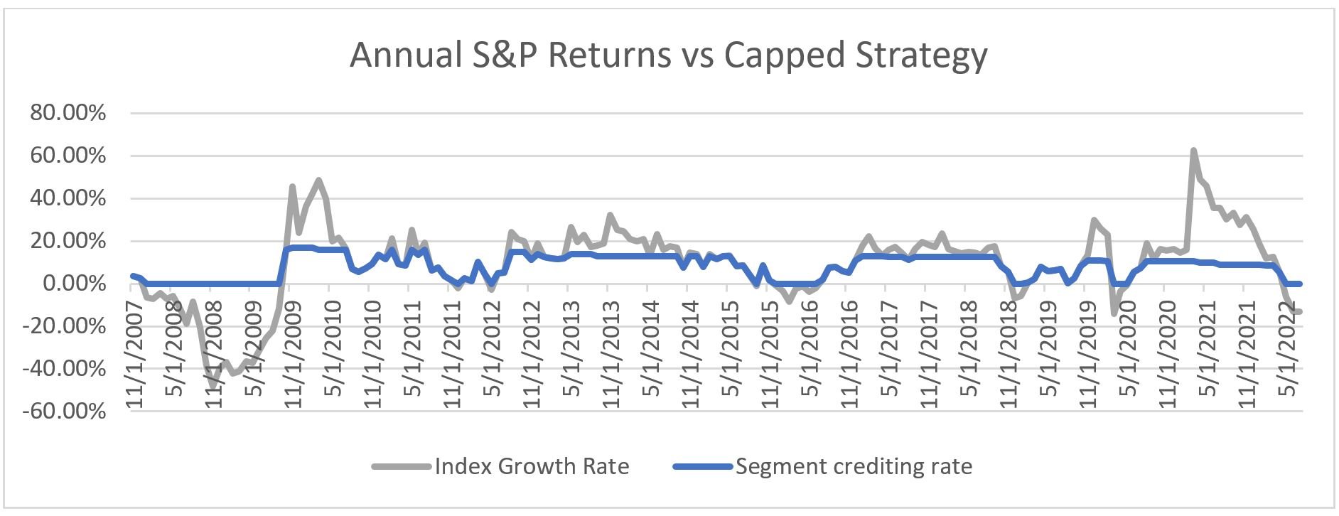 Annual S&P Returns vs Capped Strategy